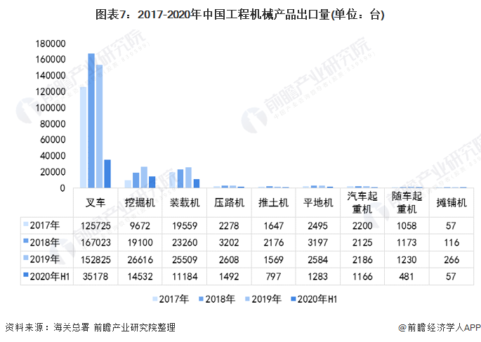 圖表7：2017-2020年中國工程機械產(chǎn)品出口量(單位：臺)