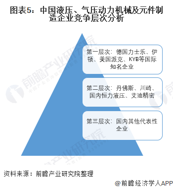 圖表5：中國液壓、氣壓動力機(jī)械及元件制造企業(yè)競爭層次分析