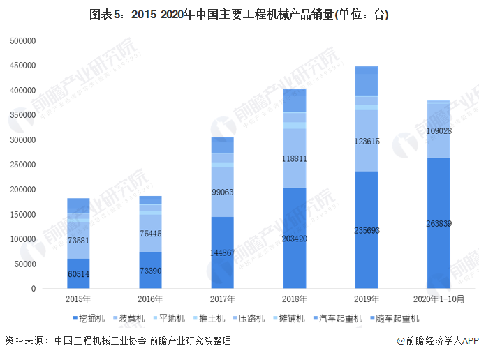 圖表5：2015-2020年中國主要工程機械產(chǎn)品銷量(單位：臺)