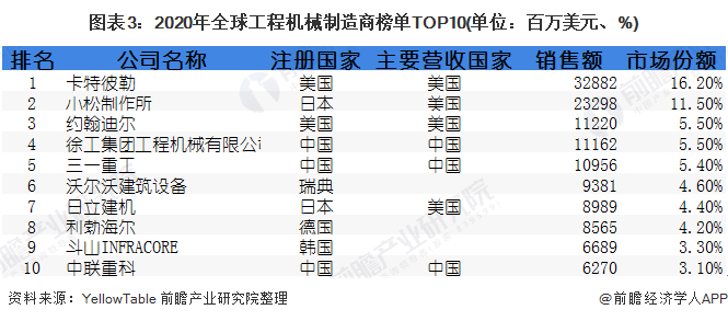 圖表3：2020年全球工程機械制造商榜單TOP10(單位：百萬美元、%)