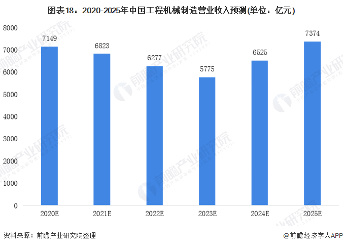 圖表18：2020-2025年中國工程機械制造營業(yè)收入預測(單位：億元)