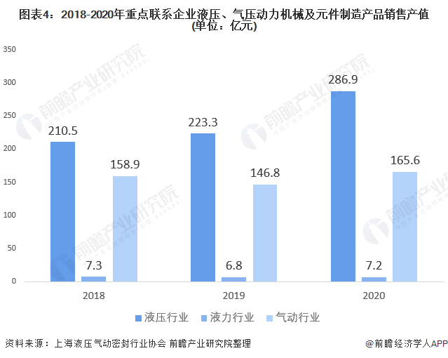 圖表4：2018-2020年重點聯(lián)系企業(yè)液壓、氣壓動力機(jī)械及元件制造產(chǎn)品銷售產(chǎn)值(單位：億元)