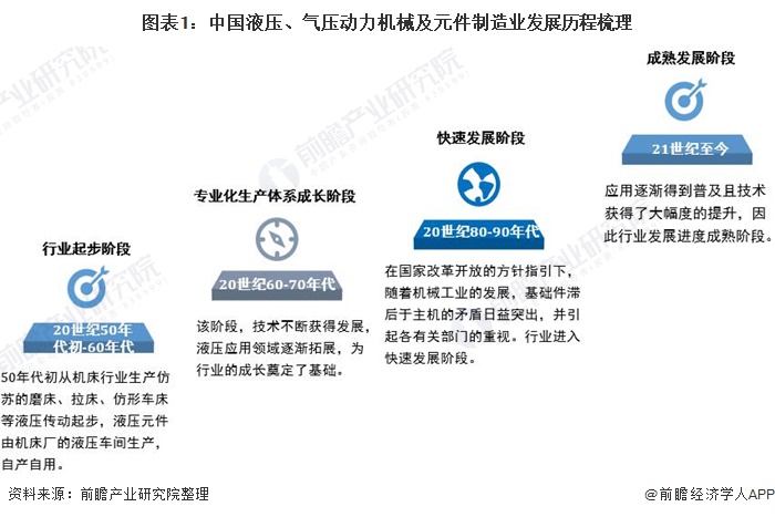 圖表1：中國液壓、氣壓動力機(jī)械及元件制造業(yè)發(fā)展歷程梳理