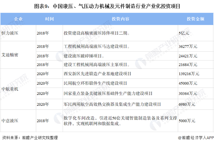 圖表9：中國液壓、氣壓動力機(jī)械及元件制造行業(yè)產(chǎn)業(yè)化投資項目