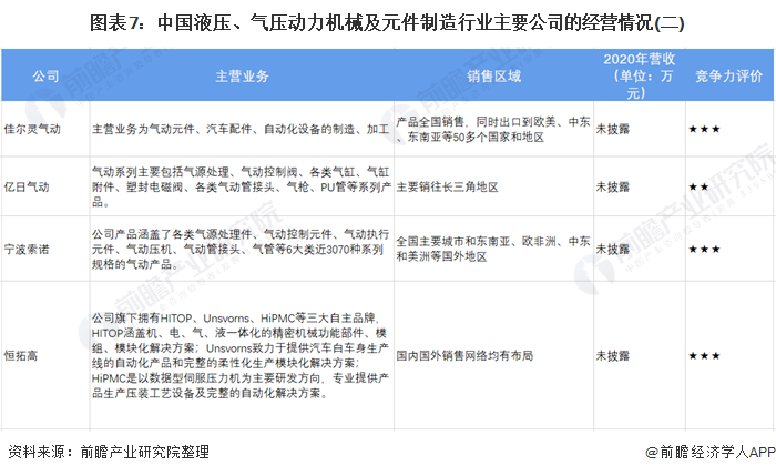 圖表7：中國液壓、氣壓動力機(jī)械及元件制造行業(yè)主要公司的經(jīng)營情況(二)