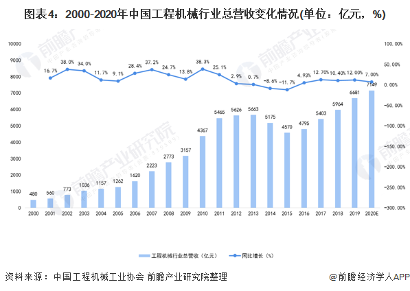 圖表4：2000-2020年中國工程機械行業(yè)總營收變化情況(單位：億元，%)