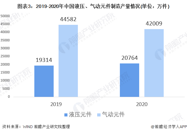 圖表3：2019-2020年中國液壓、氣動元件制造產(chǎn)量情況(單位：萬件)