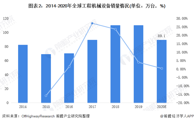 圖表2：2014-2020年全球工程機械設(shè)備銷量情況(單位：萬臺，%)